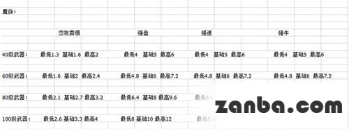 大话西游手游高级武器基础属性大全