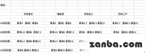大话西游手游高级武器基础属性大全