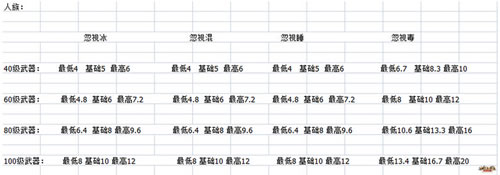 大话西游手游高级武器基础属性大全