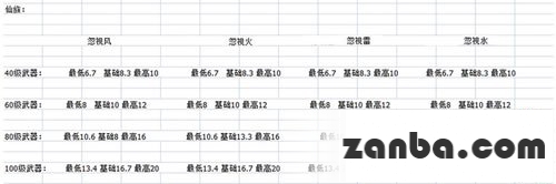 大话西游手游高级武器基础属性大全